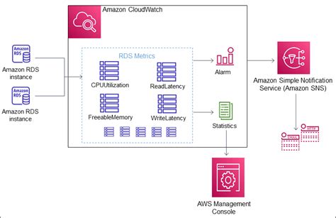 cloudwatch rds metrics